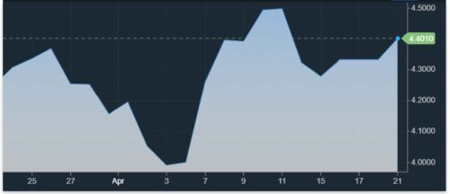 Treasury Movement graph
