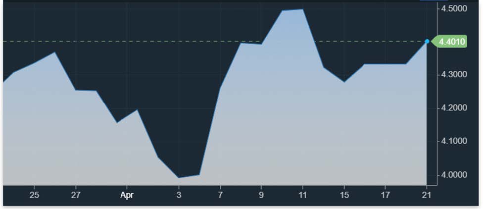 A Shift in Treasury Yields: An Introduction