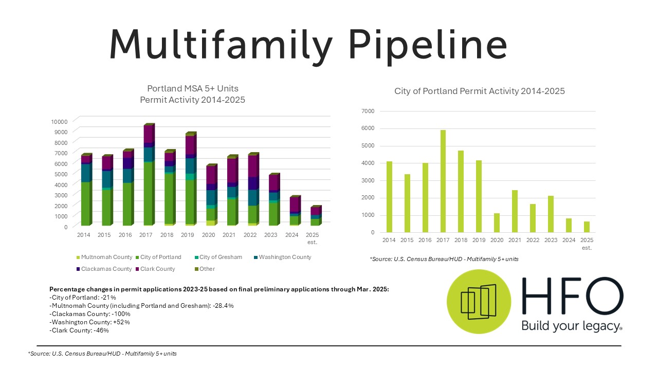  Oregon Housing Reform Heats Up as Portland Permits Plunge and Rents Hold Steady