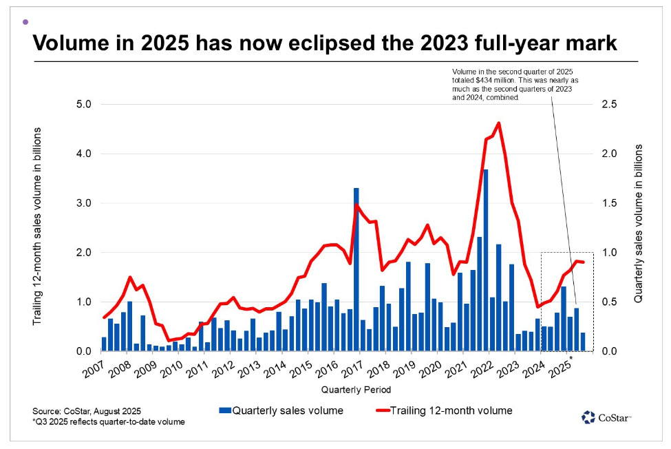  Portland Multifamily Market Rebounds: Q2 Sales Hit $450M as Pipeline Slows