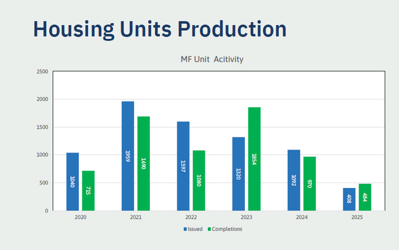  City of Vancouver Permits Lag as Clark County Permits Surge