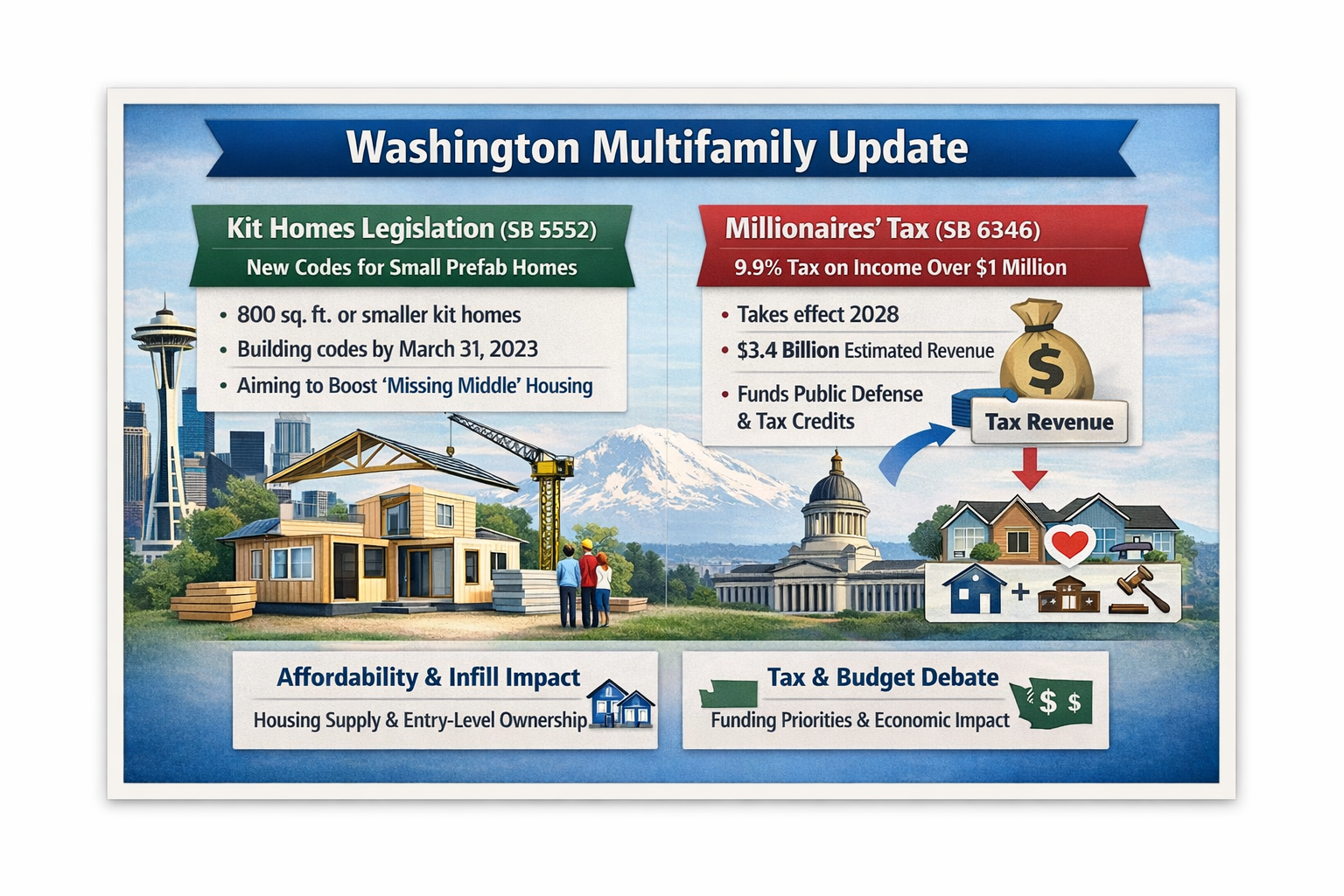  Washington Multifamily Update 2/24/2026