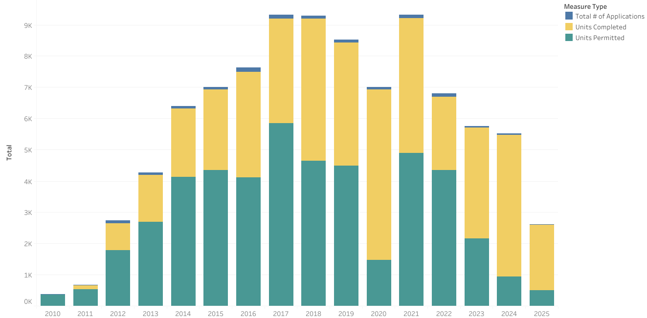  Portland Apartment Supply Crashes in 2025