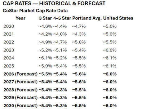 Cap Rates