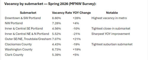 vacancy by submarket