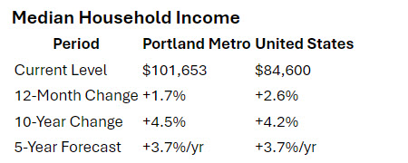 Median income