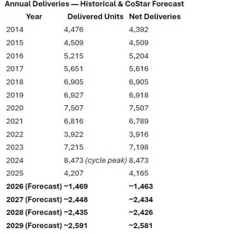 annual deliveries