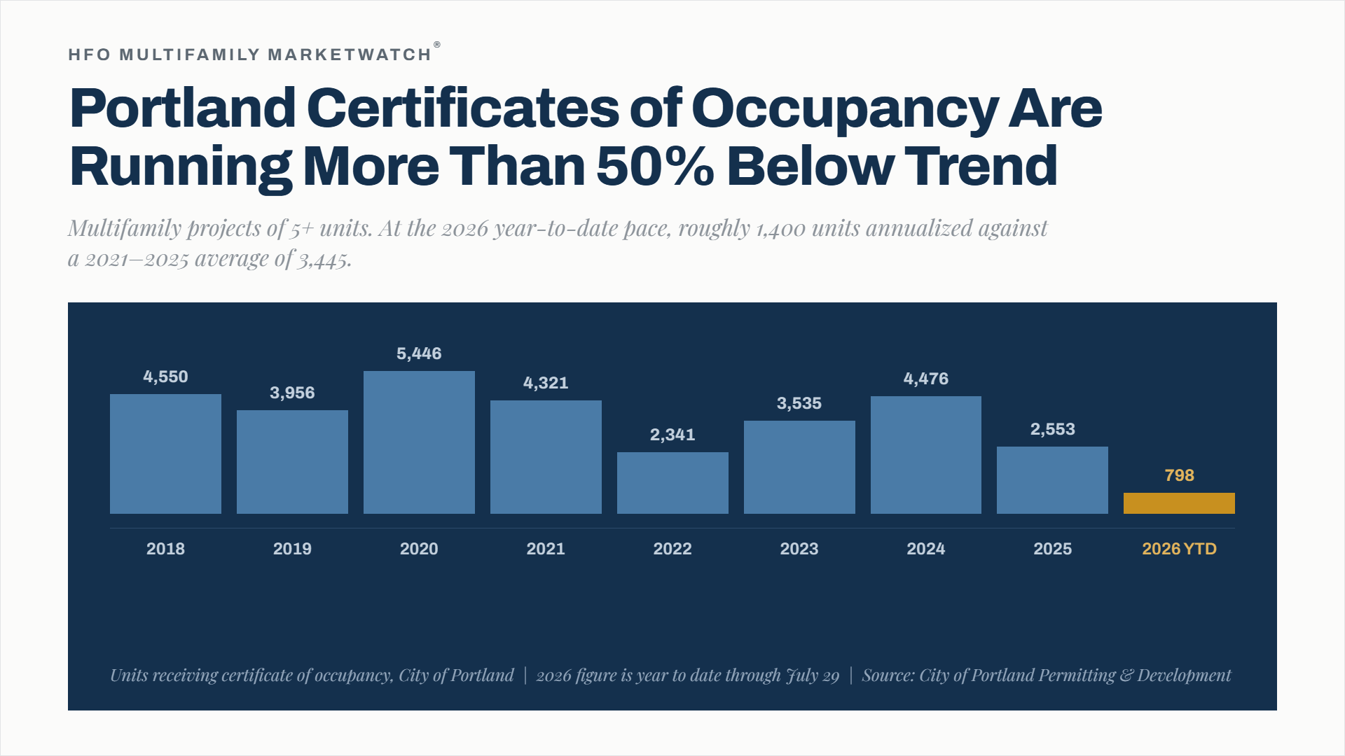  Portland Occupancy Permits Nosedive [7/31/26]
